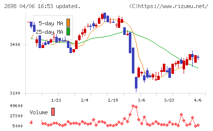 キャンドゥチャート