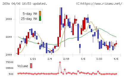 Ｓａｐｅｅｔチャート