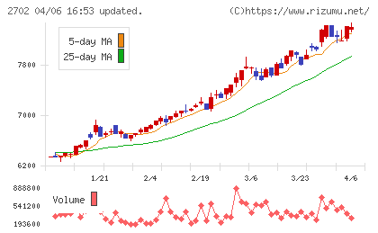 日本マクドナルドホールディングスチャート