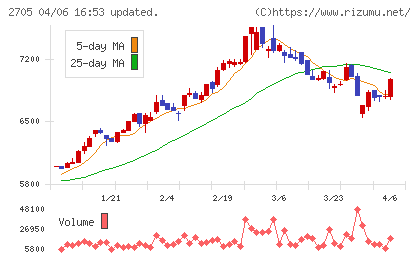 大戸屋ホールディングスチャート