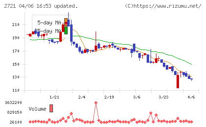 ジェイホールディングスチャート