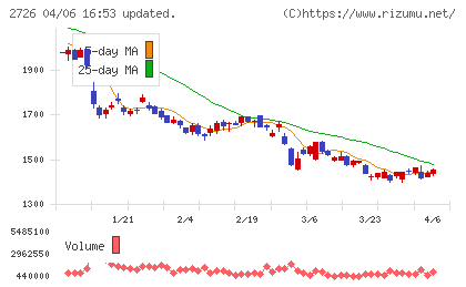 パルグループホールディングスチャート