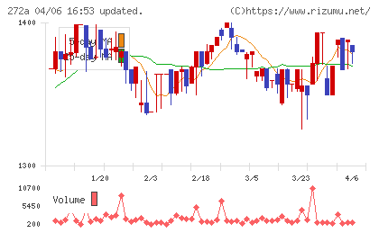 グリーンクロスホールディングスチャート