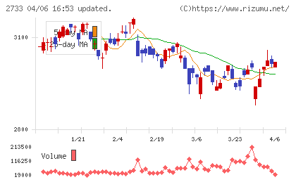 あらたチャート