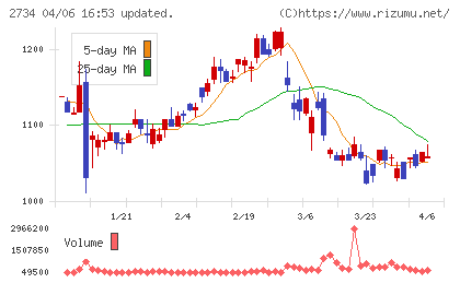 サーラコーポレーションチャート