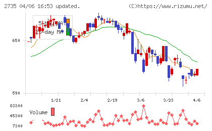 ワッツチャート