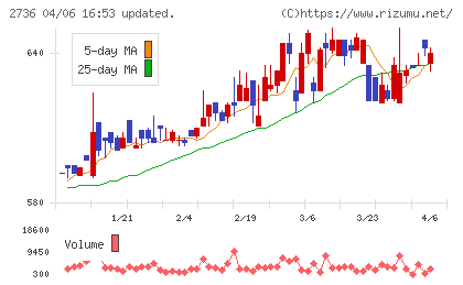 フェスタリアホールディングスチャート