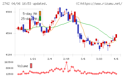 ハローズチャート