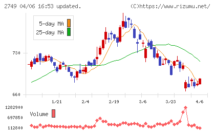 ＪＰホールディングスチャート