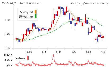 石光商事チャート