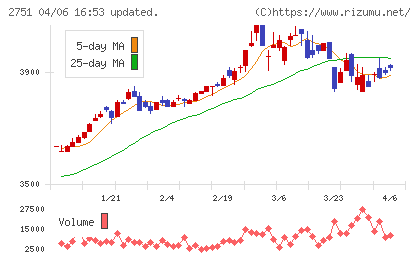 テンポスホールディングスチャート