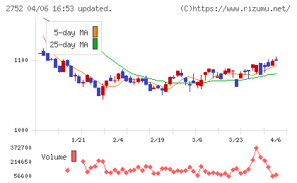 フジオフードグループ本社チャート