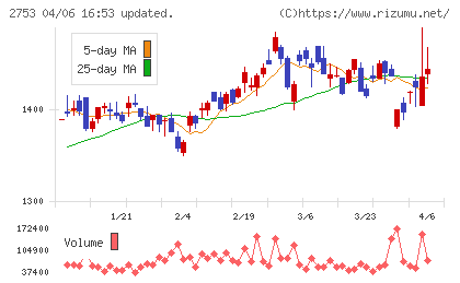 あみやき亭チャート