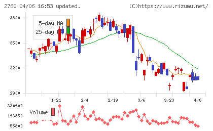 東京エレクトロン デバイスチャート