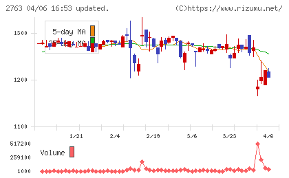エフティグループチャート
