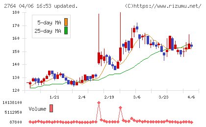 ひらまつチャート