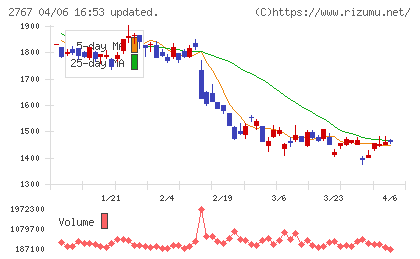 円谷フィールズホールディングスチャート