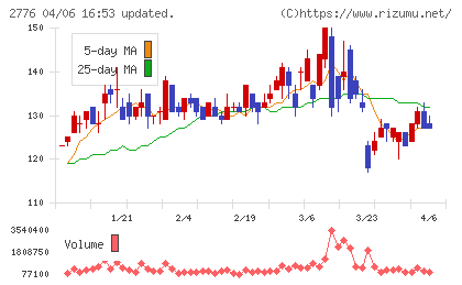 新都ホールディングスチャート