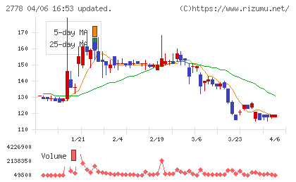 パレモ・ホールディングスチャート