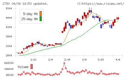 コメ兵ホールディングスチャート