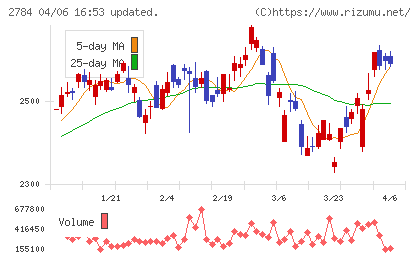 アルフレッサ ホールディングスチャート