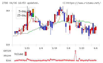 アップルインターナショナルチャート
