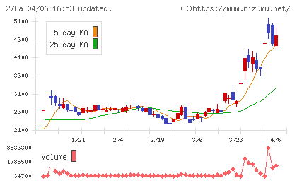 Ｔｅｒｒａ　Ｄｒｏｎｅチャート