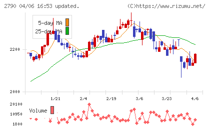 ナフコチャート