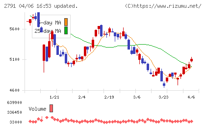 大黒天物産チャート