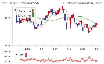 ハニーズホールディングスチャート