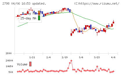 ワイズテーブルコーポレーションチャート