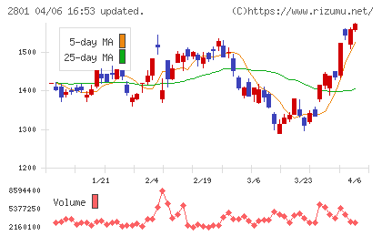 キッコーマンチャート