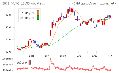 味の素チャート