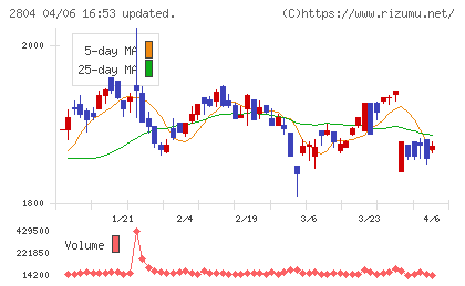ブルドックソースチャート
