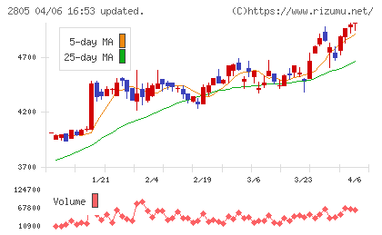 ヱスビー食品チャート
