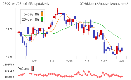 キユーピーチャート