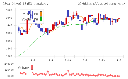 ＴＭＨチャート
