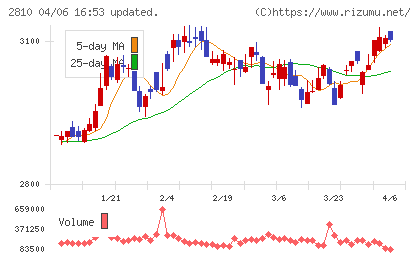 ハウス食品グループ本社チャート