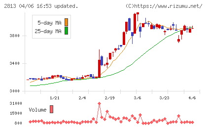 和弘食品チャート