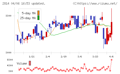 佐藤食品工業チャート