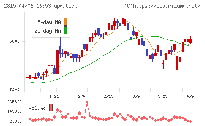 アリアケジャパンチャート