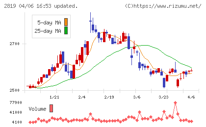 エバラ食品工業チャート