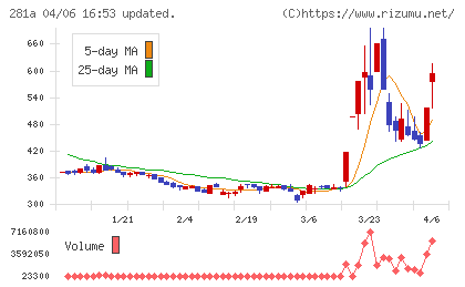 インフォメティスチャート