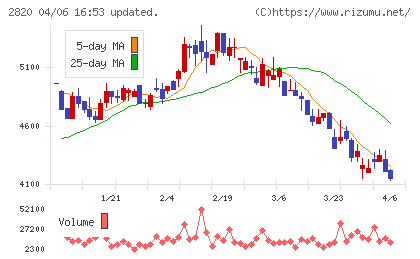 やまみチャート