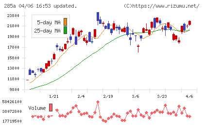 キオクシアホールディングスチャート