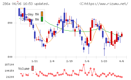 ユカリアチャート