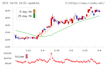 ヨコレイチャート