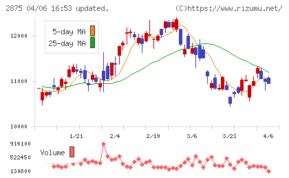 東洋水産チャート