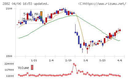 イートアンドホールディングスチャート