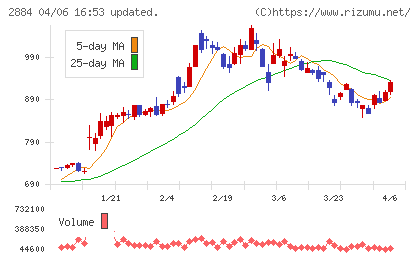 ヨシムラ・フード・ホールディングスチャート